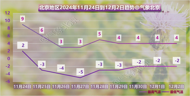 北京将迎大风、雨雪、降温，下周一早晨可能看见雪花 雨雪后气温骤降