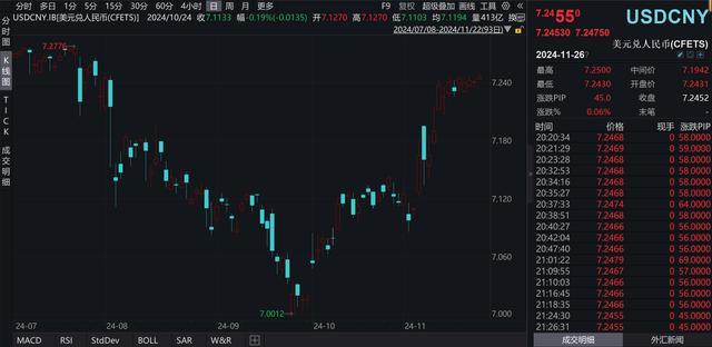 人民币汇率跌至7.25 央行再发稳汇率信号