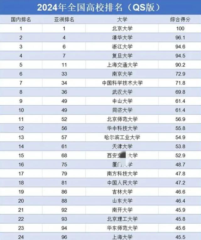 我国24所高校进入亚洲100强