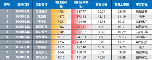 又见“肉签”，最高赚超8万元！能否持续？本周3股申购 新股市场活跃依旧