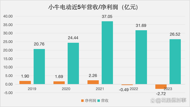 小牛电动为何追不上雅迪爱玛 高端化策略失效