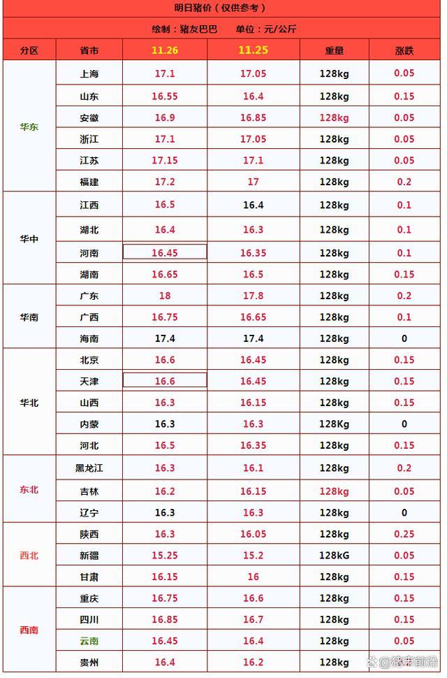 媒体：猪价逐步回落！猪价上涨“猛抬头”，还有1个坏消息