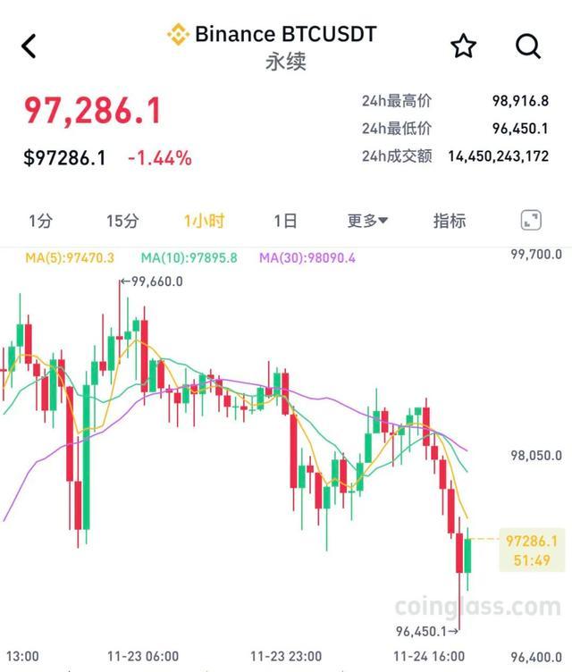 超22万人爆仓，比特币高位震荡