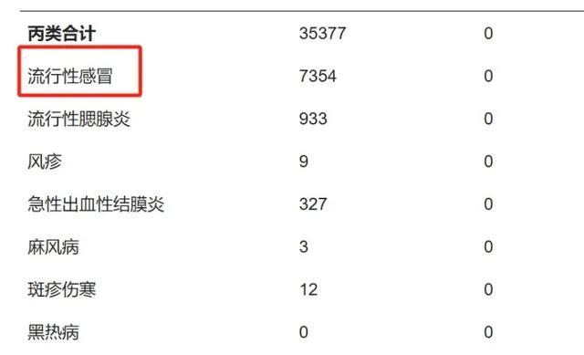 广东10月流感新增7354例