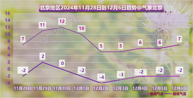 北京 冷冷冷冷冷！今天最高气温3℃左右，北风劲吹