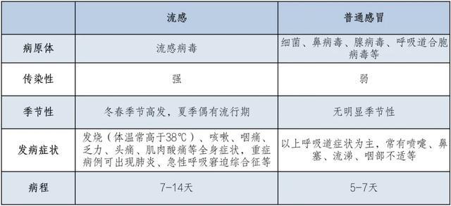 广东四川报告15111例流感病例 进入高发季需特别预防