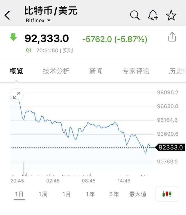 比特币深夜大跌！从99000美元转头向下一度跌破93000美元，超17万人爆仓