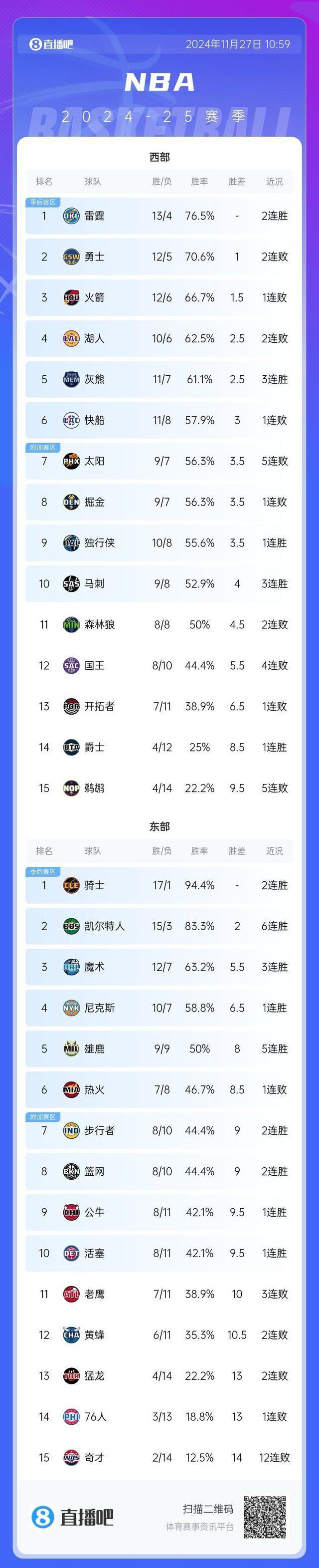 雄鹿击败热火取得5连胜 战绩反超升至第5