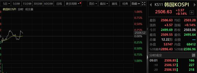 太突然！韩国宣布：降息25个基点