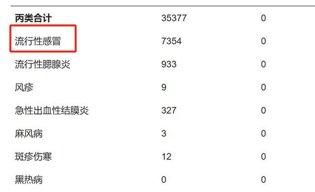 四川10月共报告流行性感冒7757例 流感进入高发季