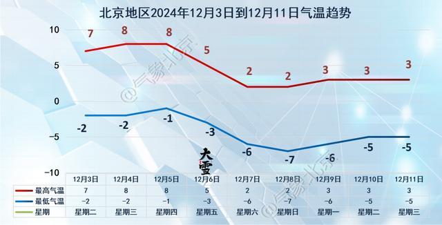 本周气温持续低迷，下周还将“打折式”降温 深冬时节即将到来