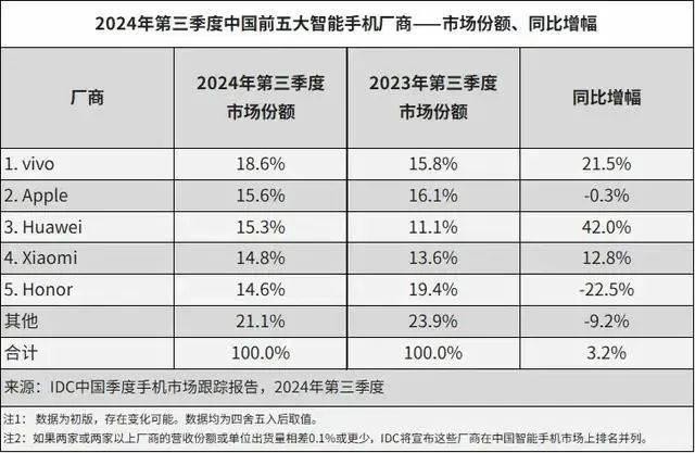 OPPO收缩战线背后 主业挑战加剧