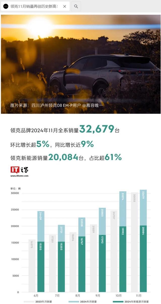 领克汽车品牌全系销量超3.2万台