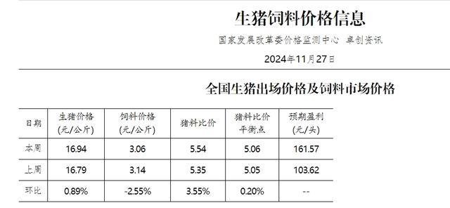 国家发改委：猪价有下跌可能