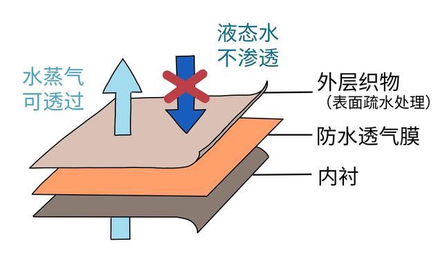 冲锋衣真的不能机洗吗？温和模式可减少损伤