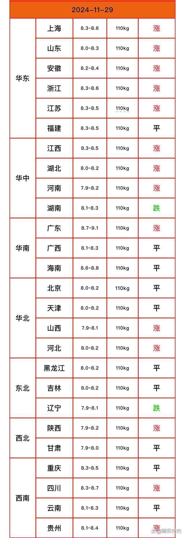 大型养殖场加速出栏，猪价跌破8元/斤 猪价上涨“高歌猛进”