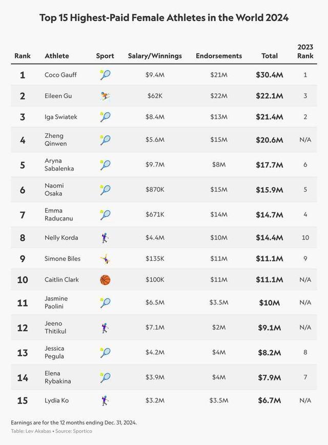 女畅通员收入榜：谷爱凌第2，郑钦文第4 网球选腕弘扬拉风
