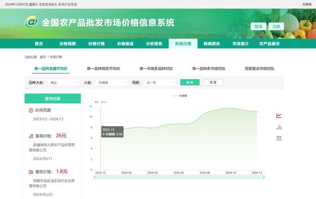 砂糖橘价格飙升 涨价近三成 冬季明星水果涨价引热议