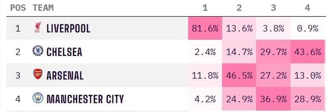 英超最新夺冠概率：利物浦升至82% 阿森纳曼城双双丢分