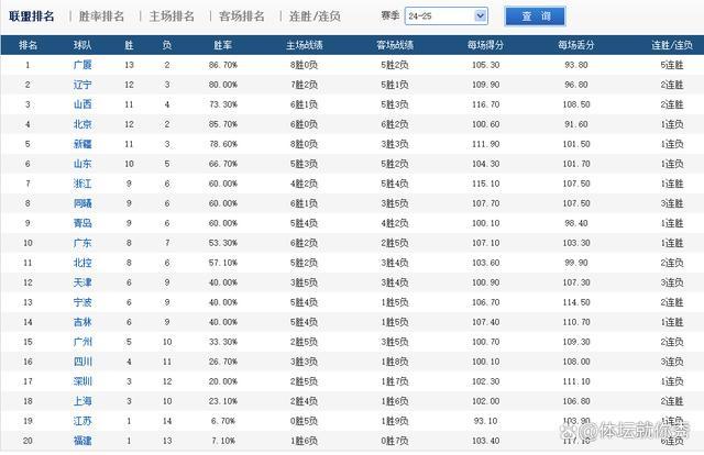 CBA最新排名：北京输球丢榜首 山东意外爆冷 青岛绝杀江苏 群雄逐鹿悬念迭起