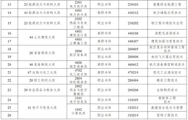 教育部新增40个专业 聚焦先进制造业与数字产业需求