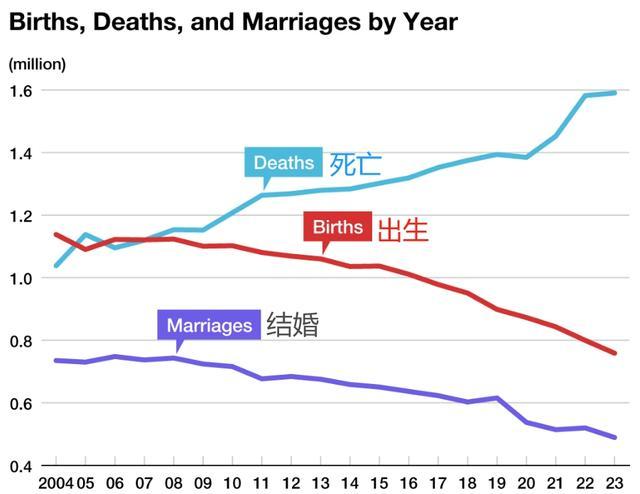 一切为了生育率！日本东京政府明年引入四天工作制、家长早退制度 应对人口危机