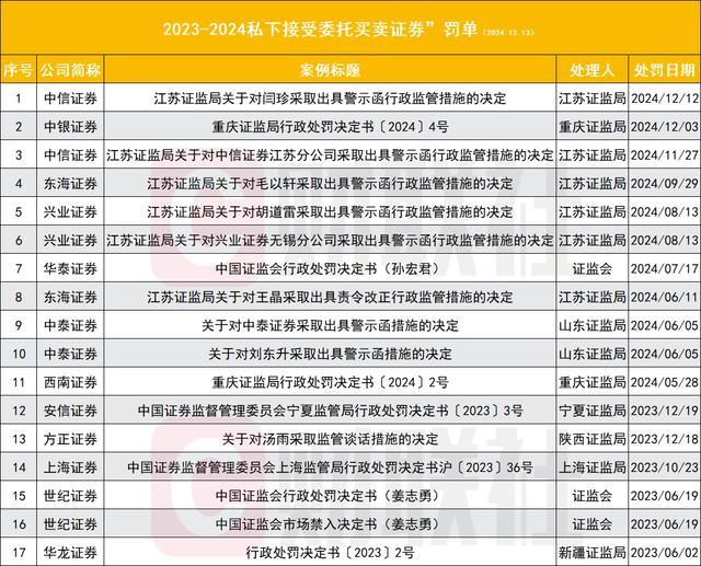 年内券商罚单多达11张 违规行为频发引发关注