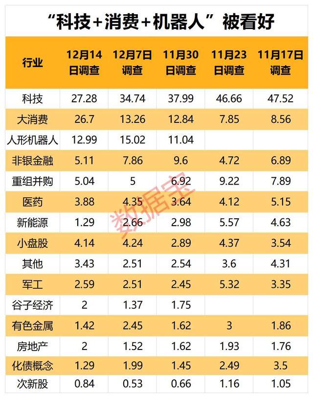 超五成投资者认为年内A股能达3500点 看好科技与消费板块