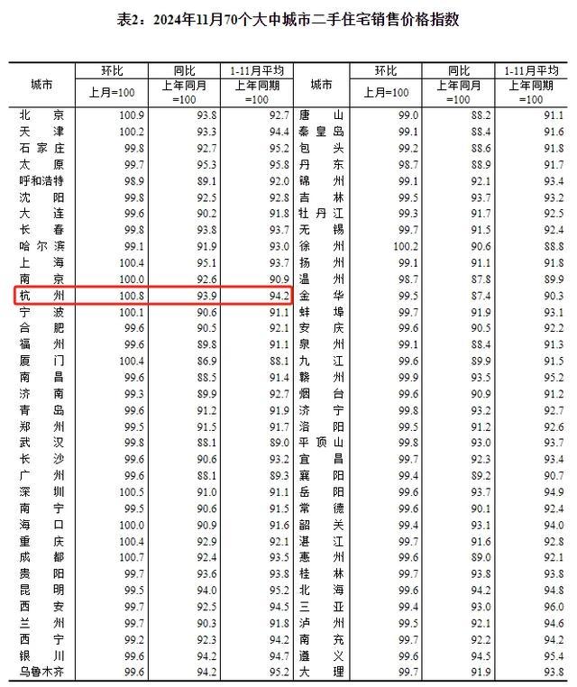 11月杭州新房与二手房价格双双上涨 止跌企稳迹象显现