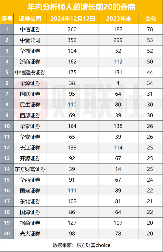 年内证券从业者减少超5% 券商人才结构调整加速