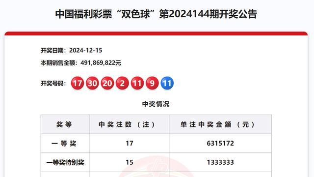 双色球“井喷”一等奖17注 特别奖15注