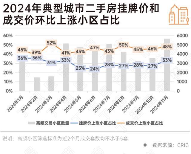 二手房企稳在望，京沪深次核心区次新房为挂牌主力