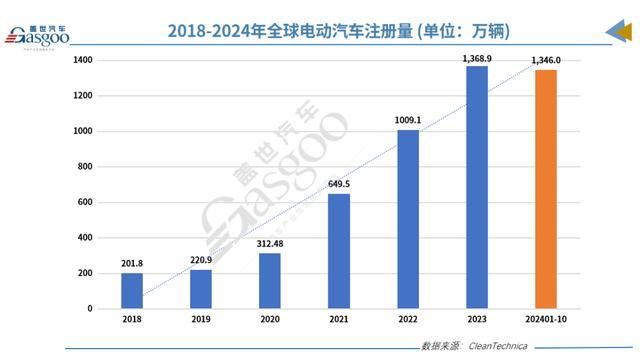 10月全球电动汽车销量排行 再创历史新高