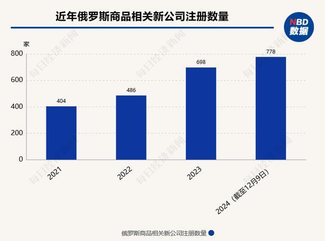 北京一个月新开73家俄货商店，商家称利润率可达65%，真货有几成 真假争议引关注