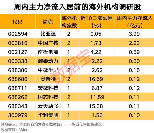 新情况，16只海外机构调研股获资金追捧