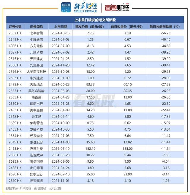 香港IPO回暖：打新的人赚到钱了，“肉都不够分的” 新股募资规模翻倍