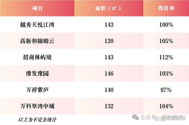 100平方米的房子得房率可能达100% 产品内卷新趋势