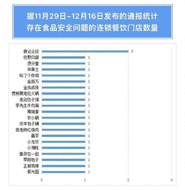 北京通报多家餐饮门店食品安全问题