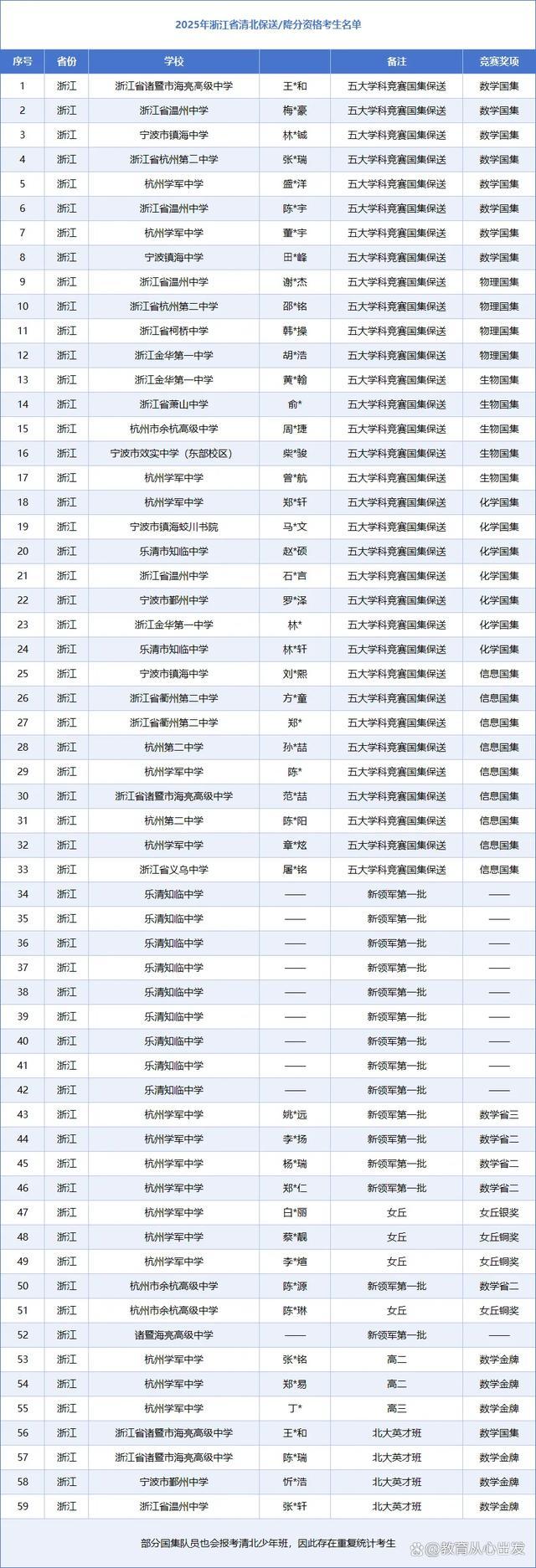 浙江已有50余人明年保送清北 竞赛之路多样选择