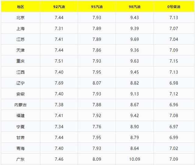 汽油大涨价！22日92、95号汽油价格 预计上调55元/吨