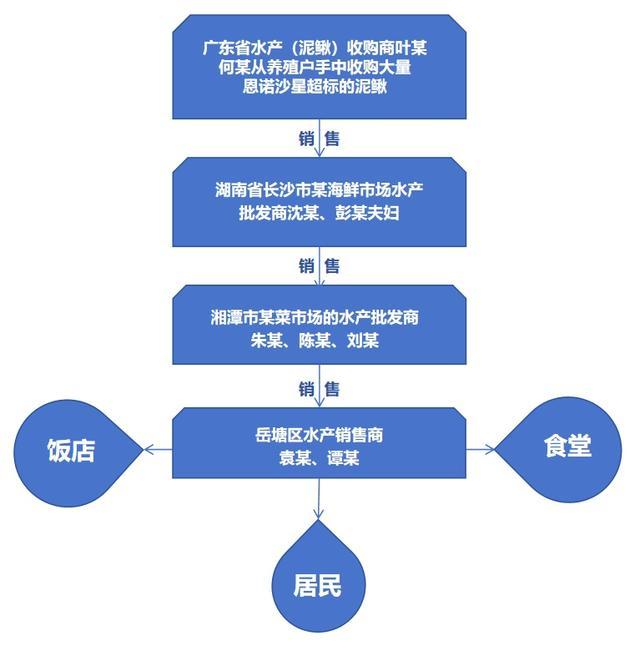 湘潭通报泥鳅案药残超10倍9人被抓 涉案金额高达7400万