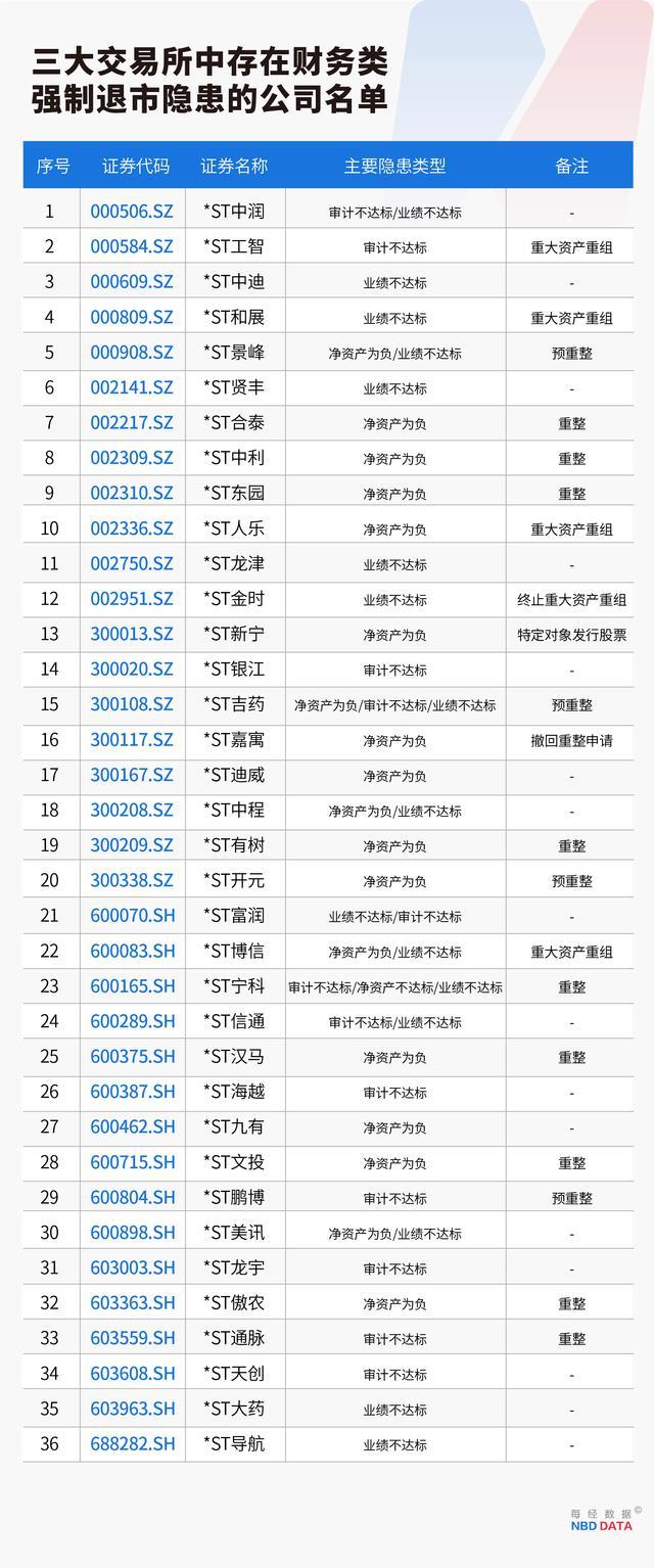 史上最严退市新规全面实施