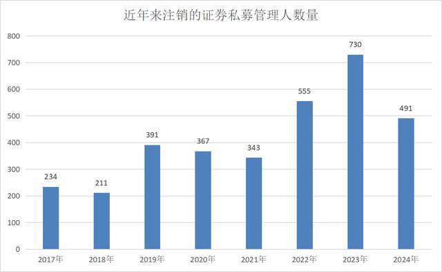 大洗牌！证券私募2年减少近千家