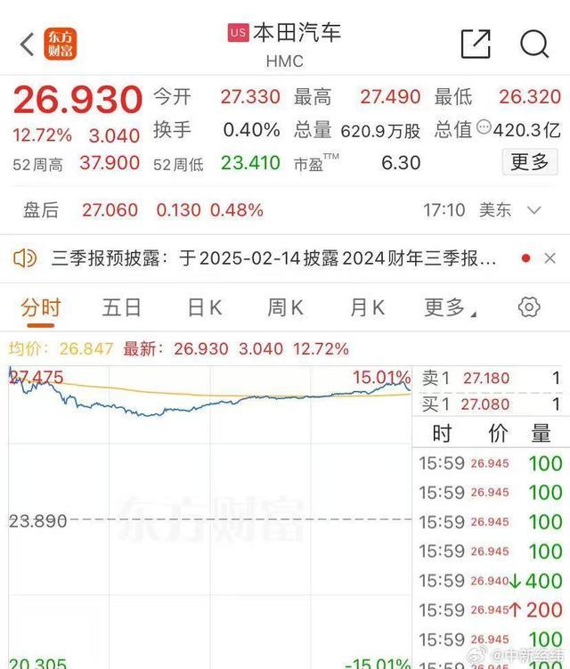 本田涨近13% 合并谈判开启