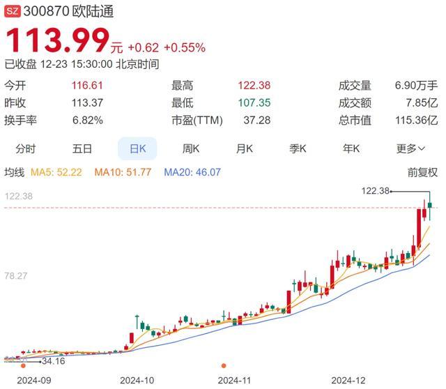 股价暴涨194%后实控人离婚 4亿市值股票归女方