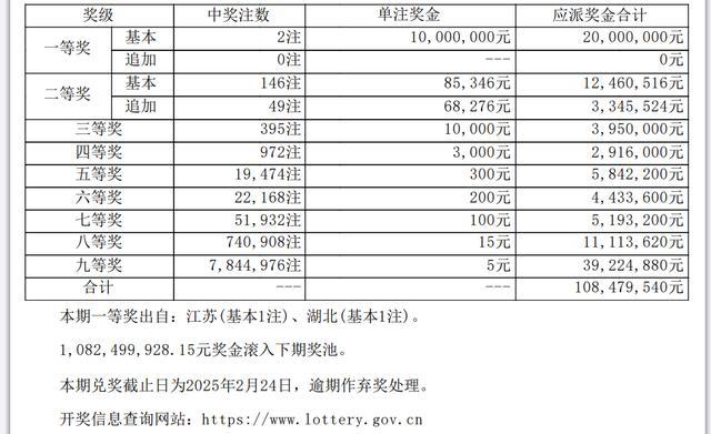 单注1000万！大乐透开出2注一等奖 江苏湖北各揽一奖