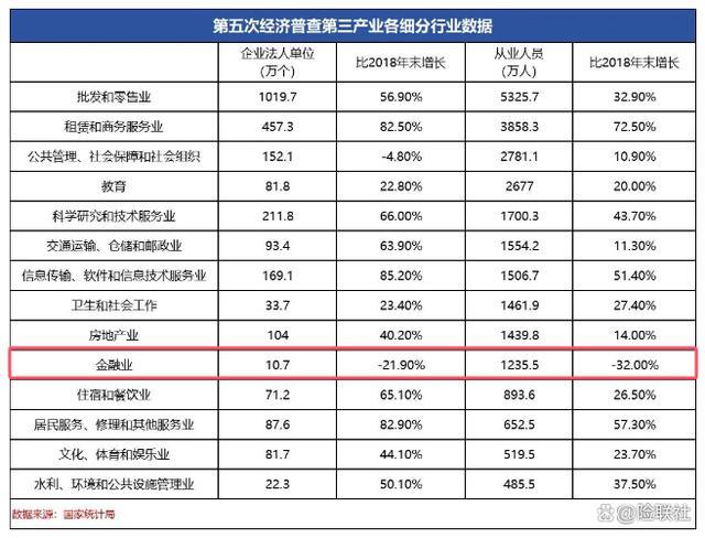 保险从业人员5年减少578万