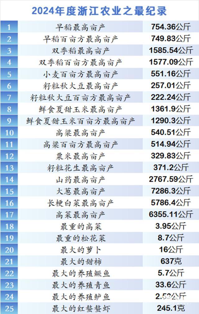 2024浙江农业之最纪录公布 见证高质量发展之路