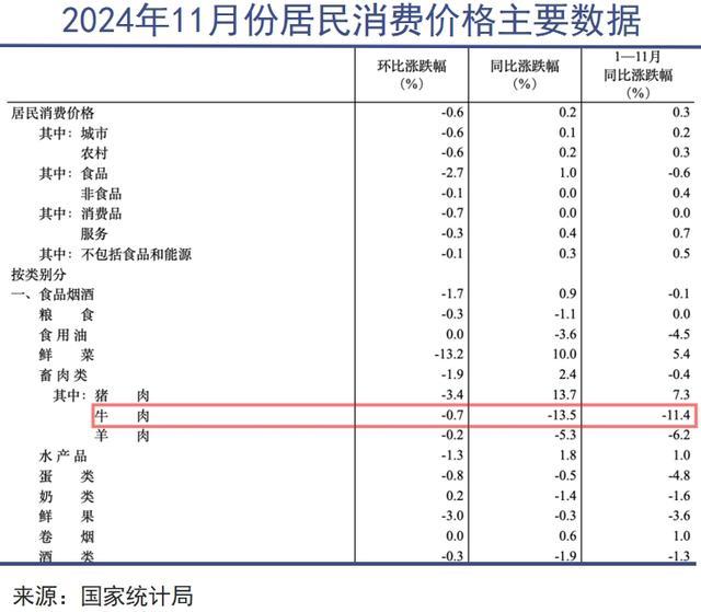 “牛肉自由”背后暗战 供需博弈下的价格崩塌