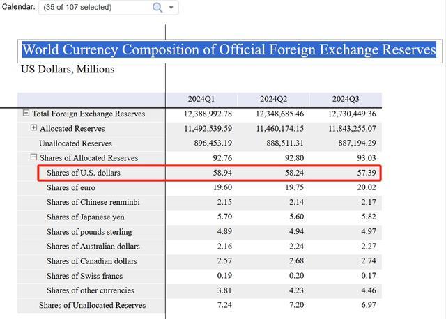 美元全球官方储备份额为30年最低 货币多元化趋势显现